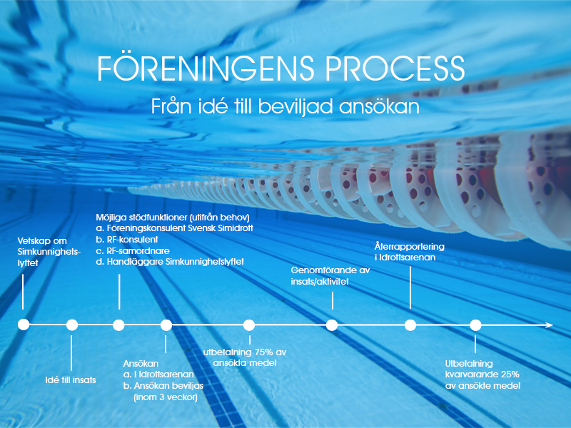 Förenings process